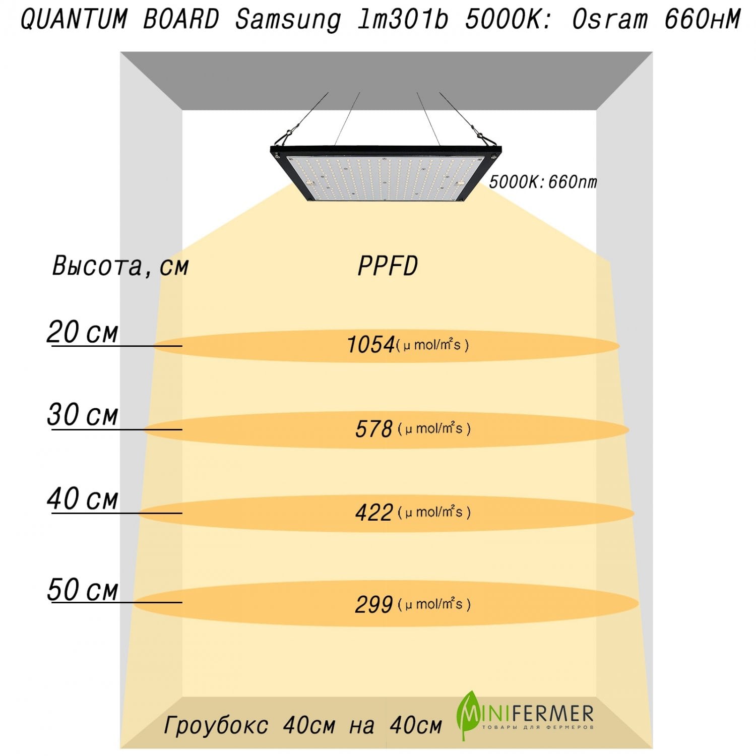 1.2 Quantum board Samsung lm301b 5000K + Osram SSL 660nm