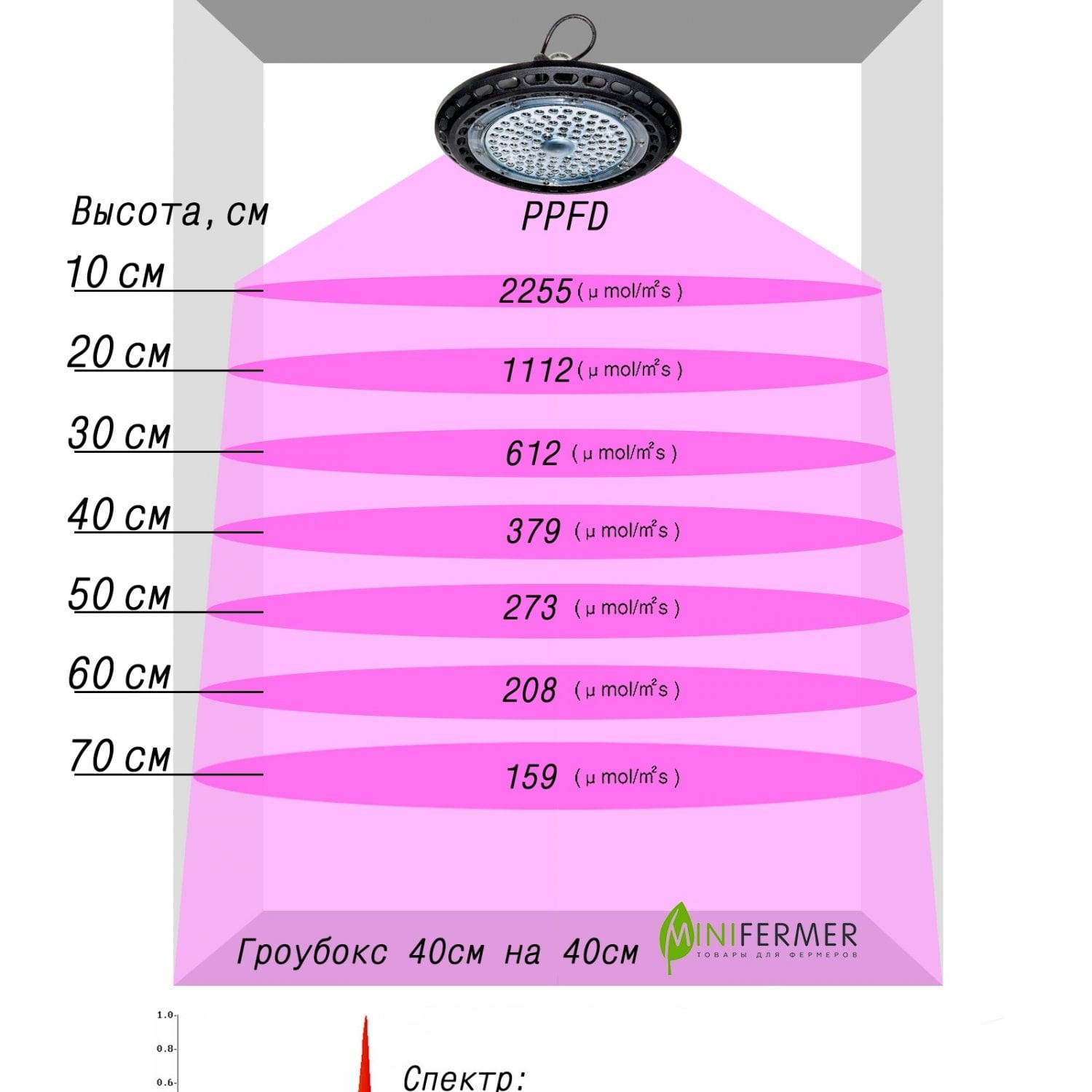 Фитолампа UFO SMD 50 Watt